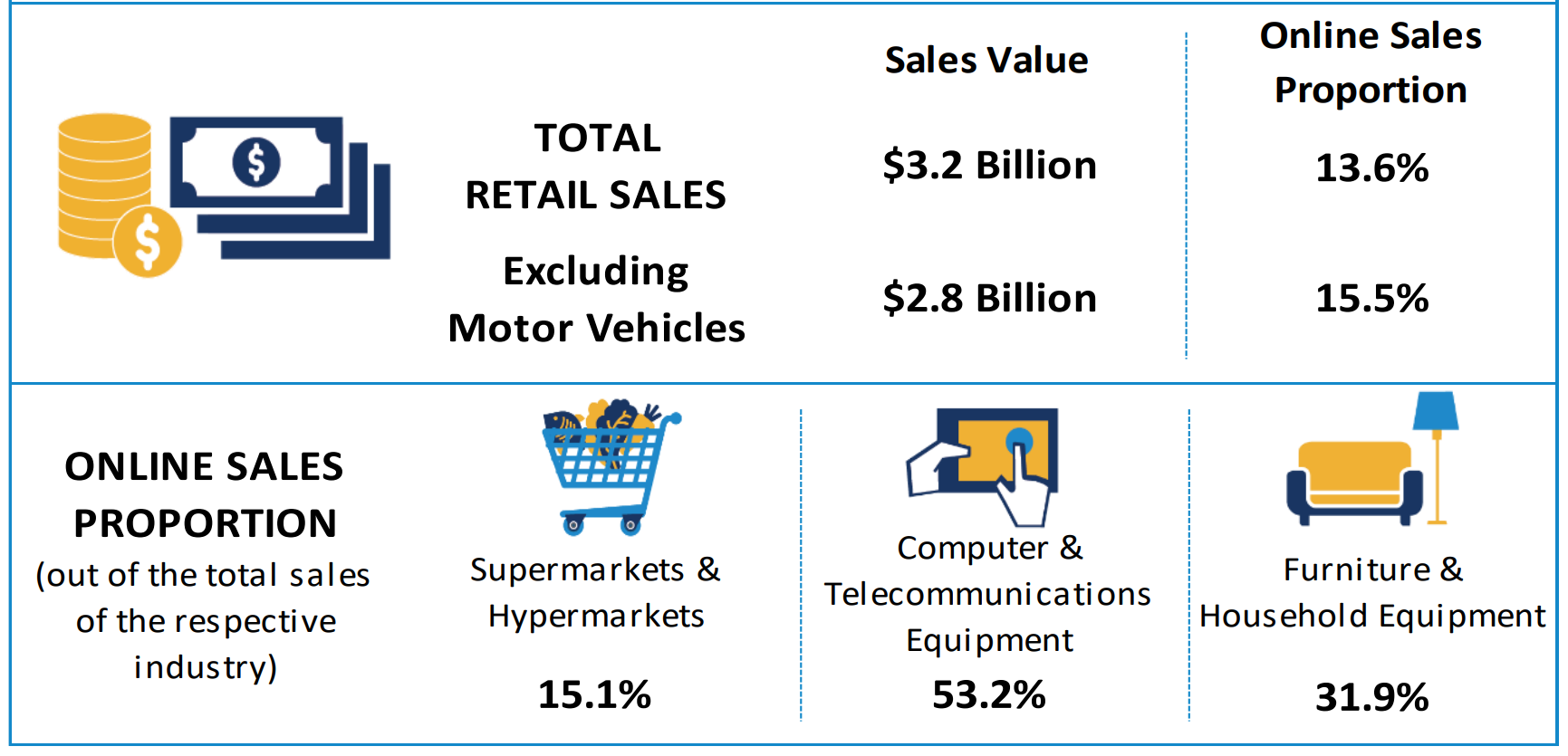 Image of key indicators of Retail Trade