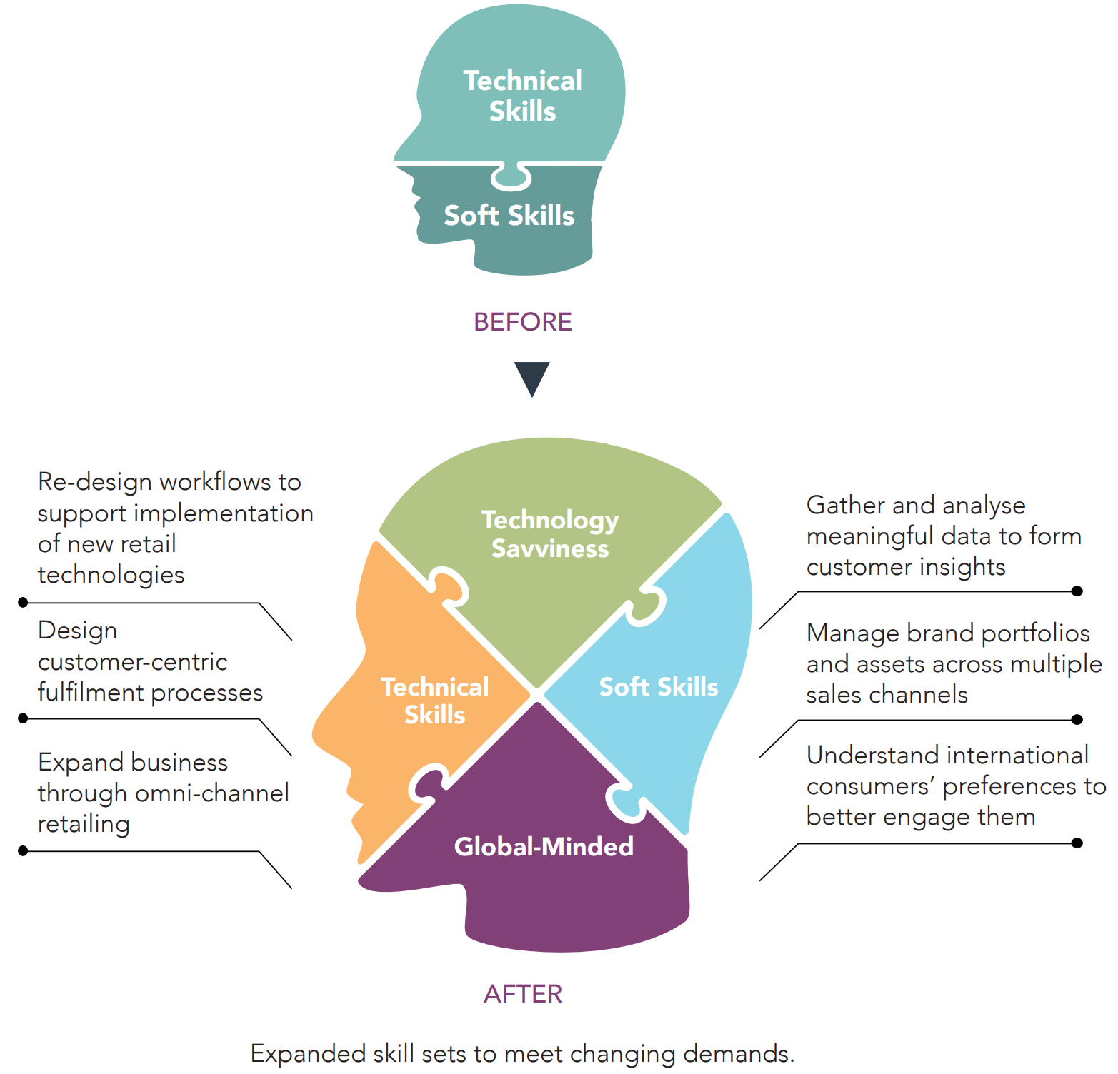 Illustration from Skillsfuture Retail Sectoral Manpower Plan